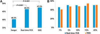 Mutation Spectrum of EGFR From 21,324 Chinese Patients With Non-Small Cell Lung Cancer (NSCLC) Successfully Tested by Multiple Methods in a CAP-Accredited Laboratory